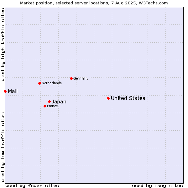 Market position of United States vs. Japan vs. Mali