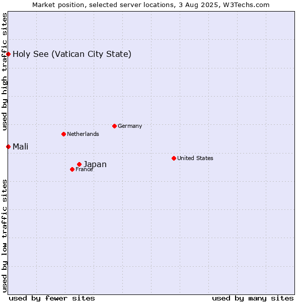 Market position of Japan vs. Holy See (Vatican City State) vs. Mali