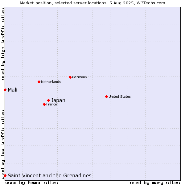 Market position of Japan vs. Mali vs. Saint Vincent and the Grenadines