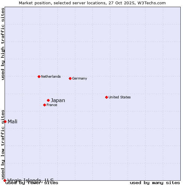 Market position of Japan vs. Mali vs. Virgin Islands, U.S.