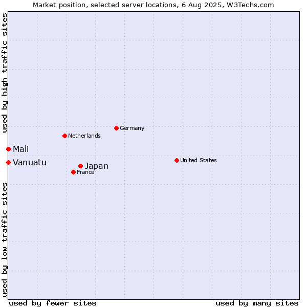 Market position of Japan vs. Mali vs. Vanuatu