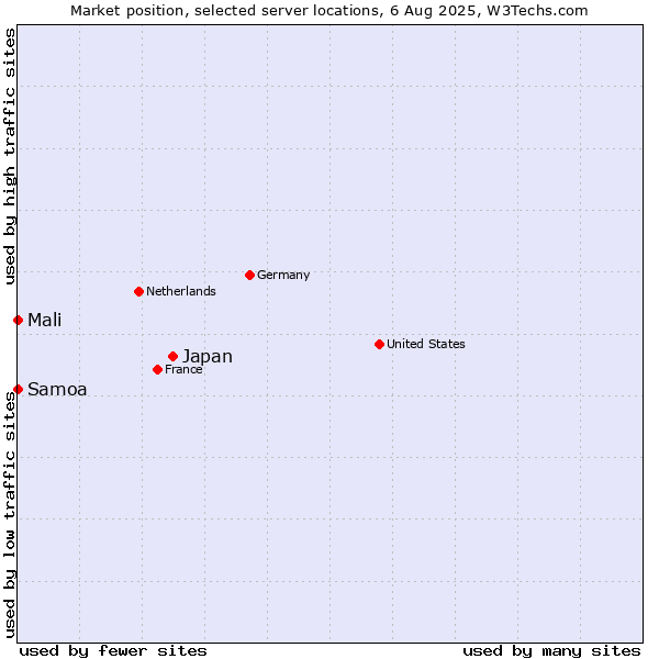 Market position of Japan vs. Mali vs. Samoa