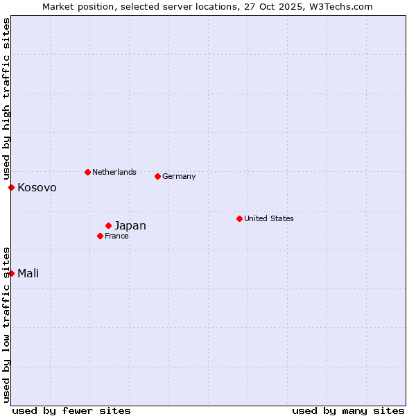 Market position of Japan vs. Kosovo vs. Mali