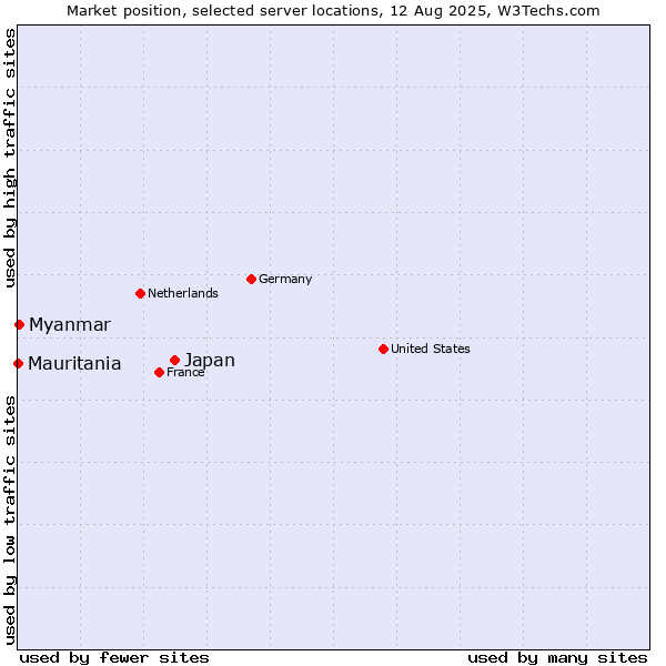 Market position of Japan vs. Myanmar vs. Mauritania