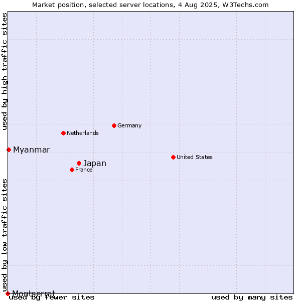 Market position of Japan vs. Myanmar vs. Montserrat
