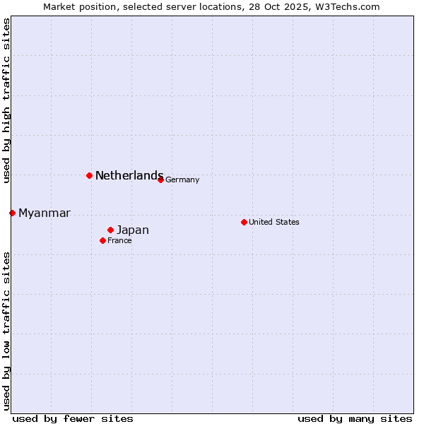 Market position of Japan vs. Netherlands vs. Myanmar