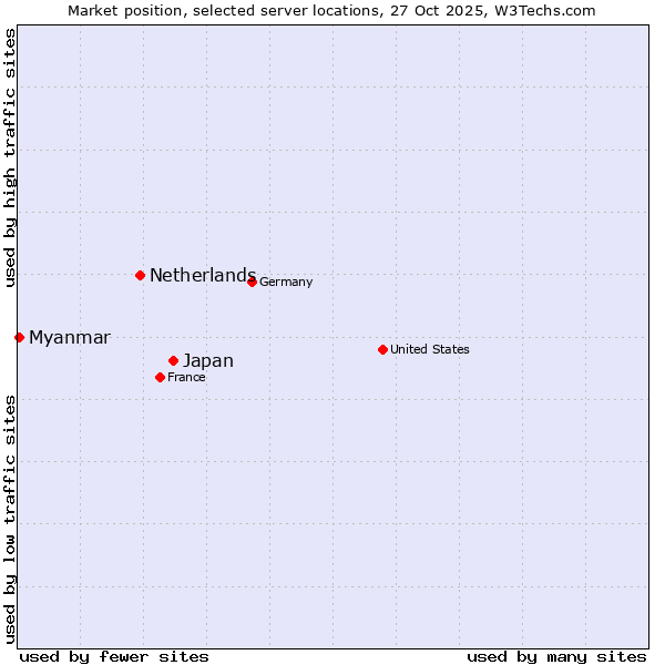 Market position of Japan vs. Netherlands and territories vs. Myanmar