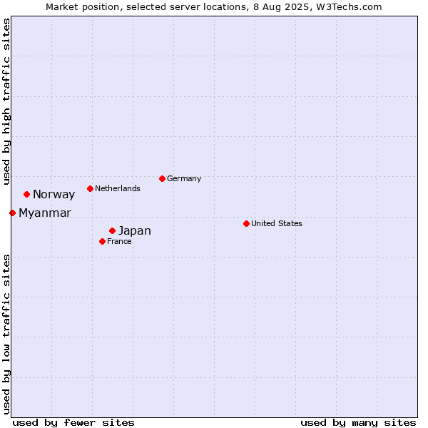 Market position of Japan vs. Norway vs. Myanmar