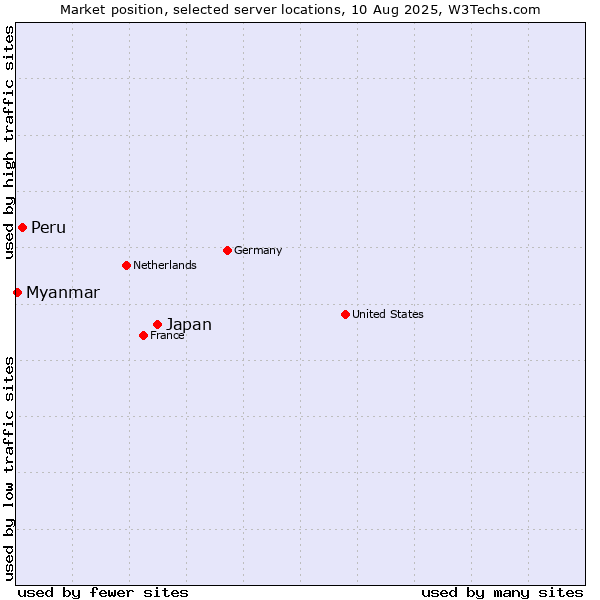 Market position of Japan vs. Peru vs. Myanmar