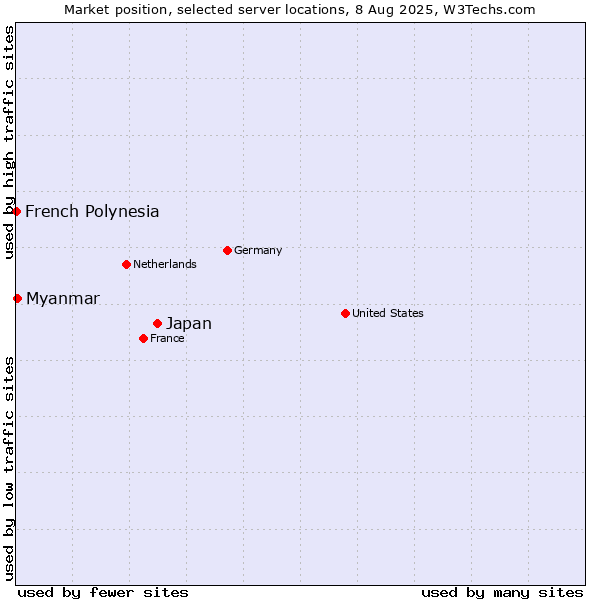 Market position of Japan vs. Myanmar vs. French Polynesia