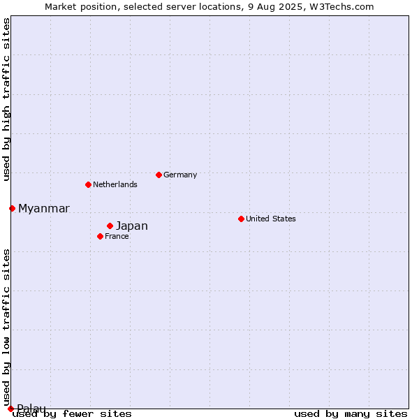 Market position of Japan vs. Myanmar vs. Palau