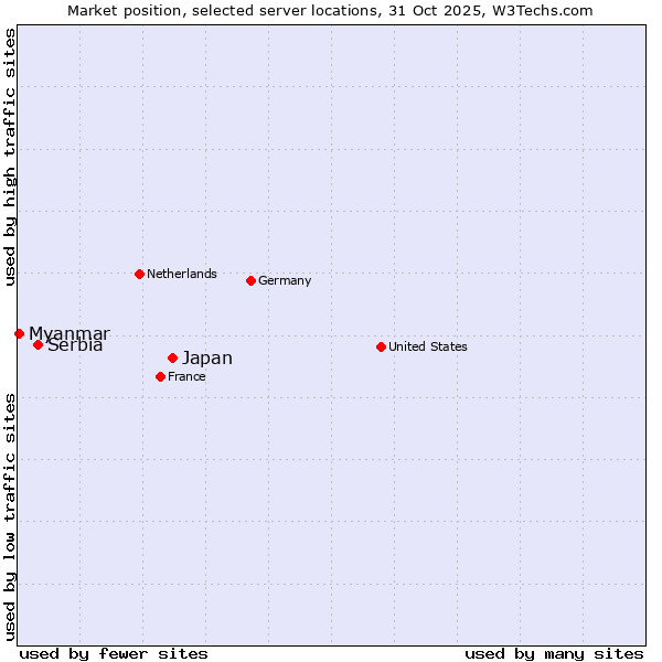 Market position of Japan vs. Serbia vs. Myanmar