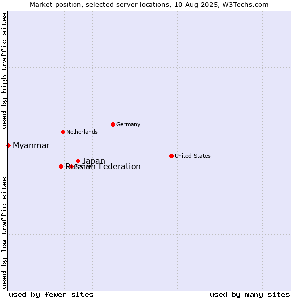 Market position of Japan vs. Russian Federation vs. Myanmar