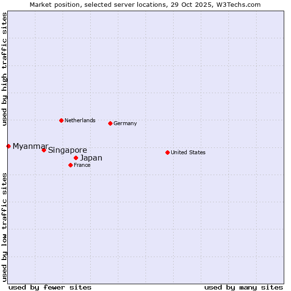 Market position of Japan vs. Singapore vs. Myanmar
