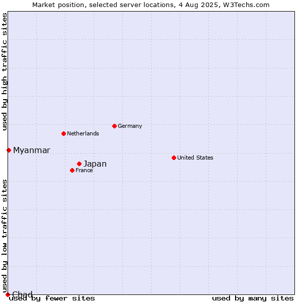 Market position of Japan vs. Myanmar vs. Chad