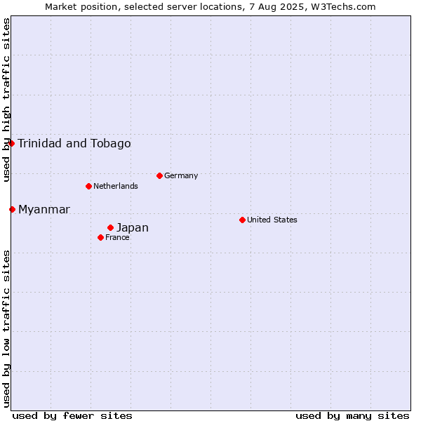 Market position of Japan vs. Myanmar vs. Trinidad and Tobago