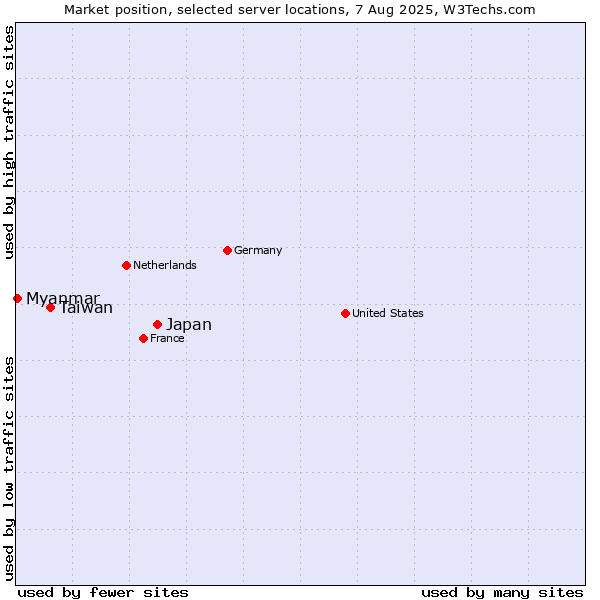 Market position of Japan vs. Taiwan vs. Myanmar