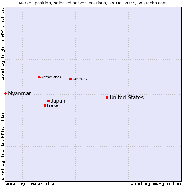 Market position of United States and territories vs. Japan vs. Myanmar
