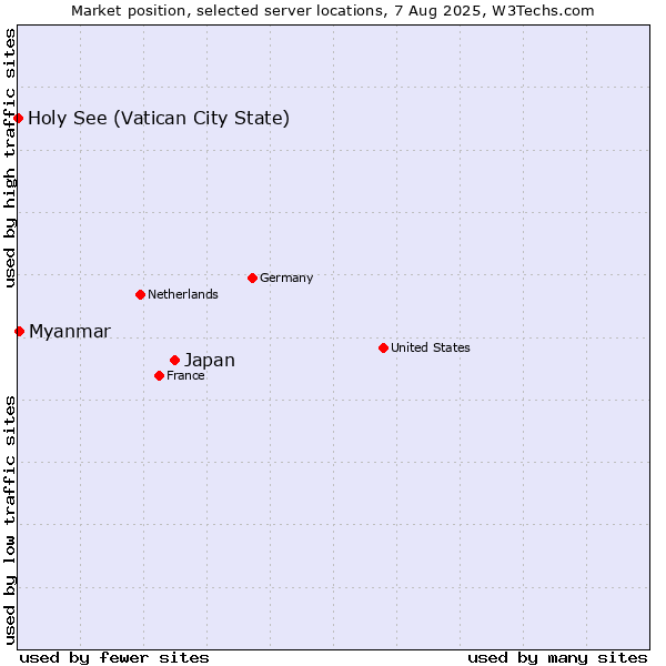 Market position of Japan vs. Myanmar vs. Holy See (Vatican City State)