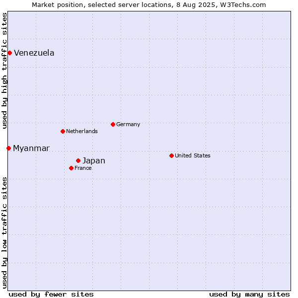 Market position of Japan vs. Venezuela vs. Myanmar