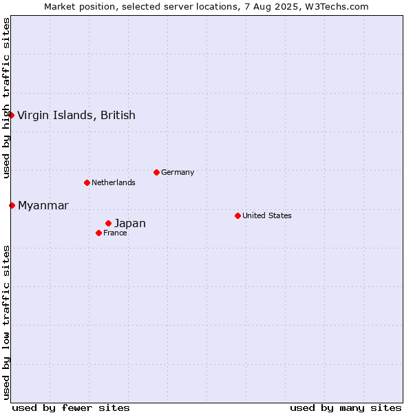 Market position of Japan vs. Myanmar vs. Virgin Islands, British