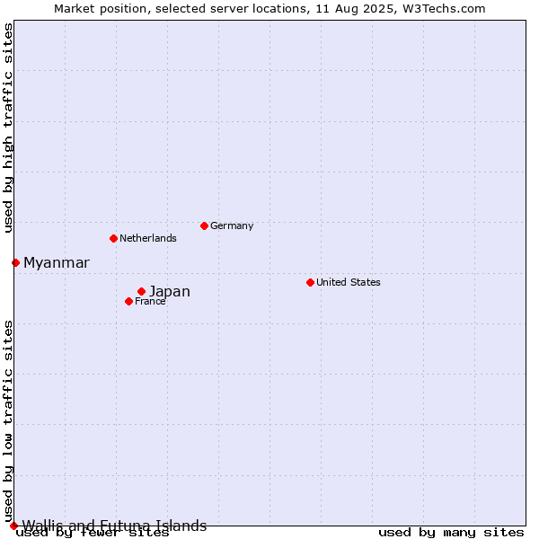 Market position of Japan vs. Myanmar vs. Wallis and Futuna Islands