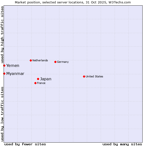 Market position of Japan vs. Myanmar vs. Yemen