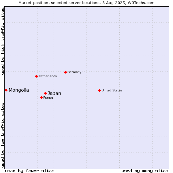Market position of Japan vs. Mongolia