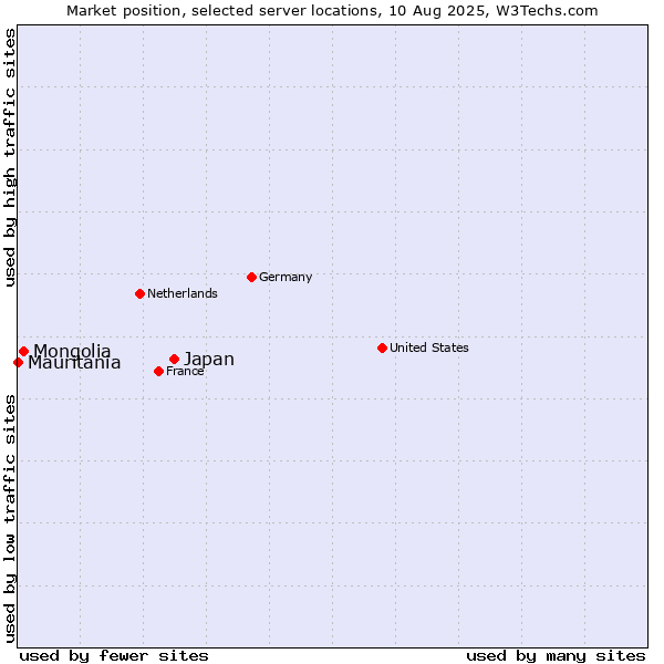Market position of Japan vs. Mongolia vs. Mauritania