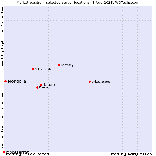 Market position of Japan vs. Mongolia vs. Montserrat