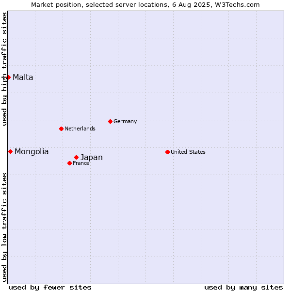 Market position of Japan vs. Mongolia vs. Malta