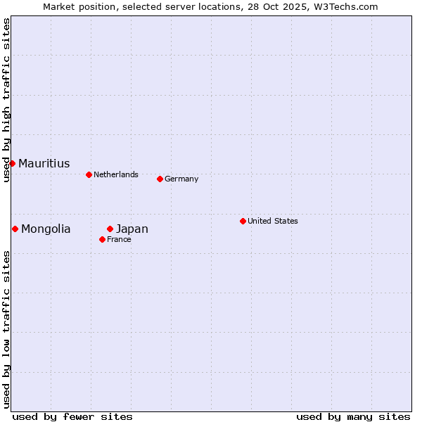 Market position of Japan vs. Mongolia vs. Mauritius