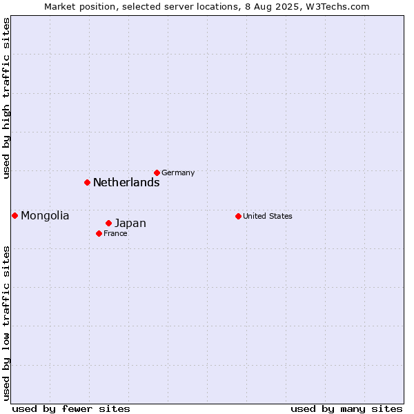 Market position of Japan vs. Netherlands vs. Mongolia