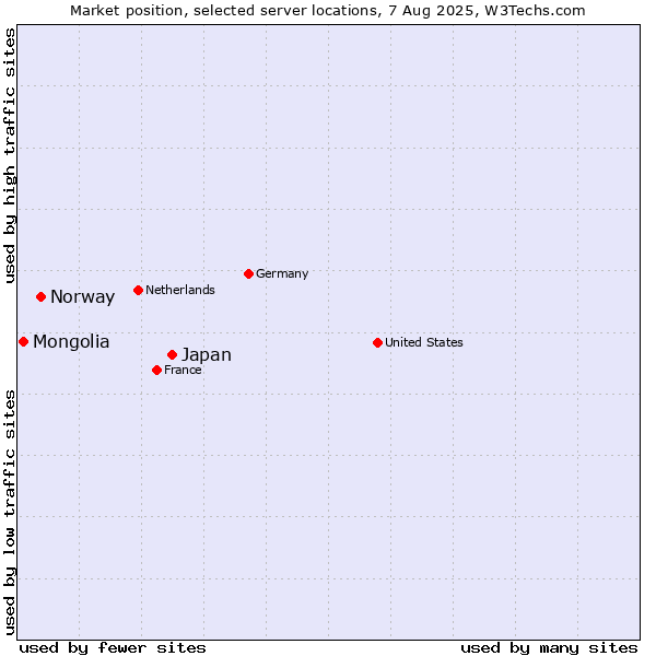 Market position of Japan vs. Norway vs. Mongolia