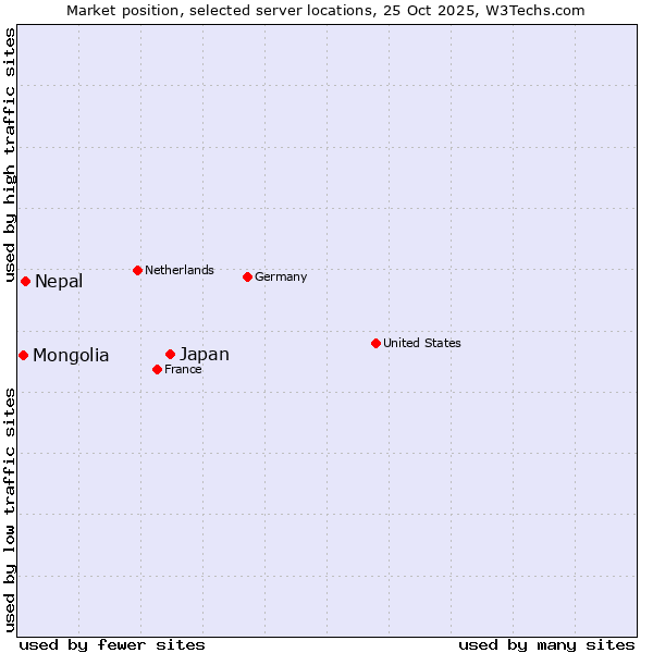 Market position of Japan vs. Nepal vs. Mongolia