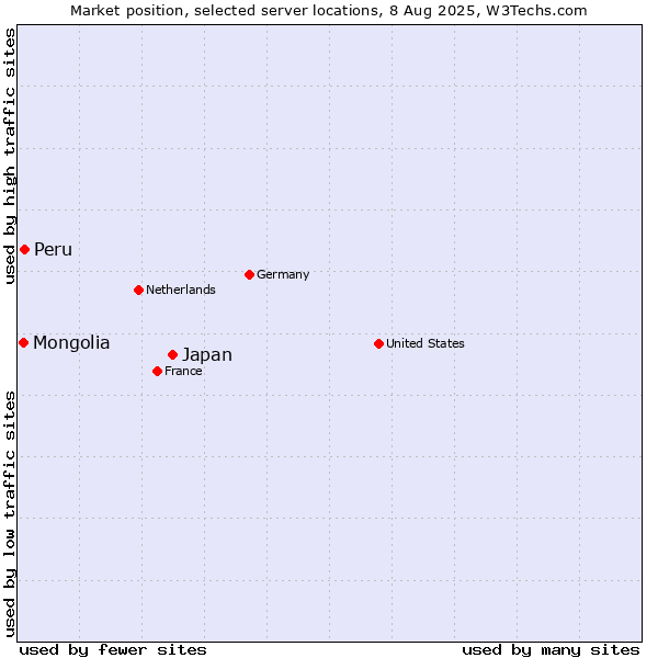 Market position of Japan vs. Peru vs. Mongolia