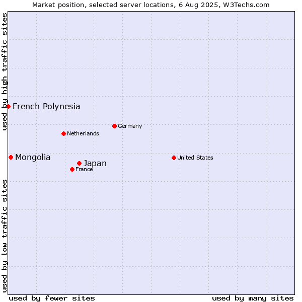 Market position of Japan vs. Mongolia vs. French Polynesia