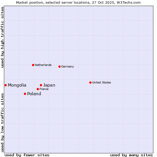 Market position of Japan vs. Poland vs. Mongolia