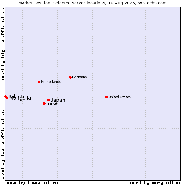 Market position of Japan vs. Mongolia vs. Palestine