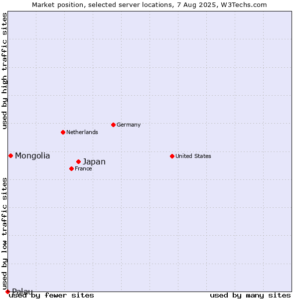 Market position of Japan vs. Mongolia vs. Palau