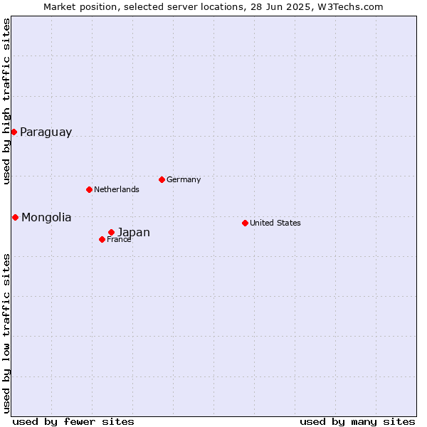 Market position of Japan vs. Mongolia vs. Paraguay