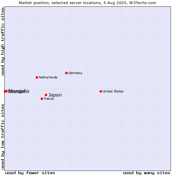 Market position of Japan vs. Mongolia vs. Reunion