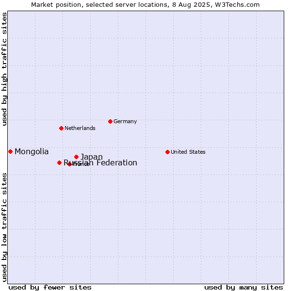 Market position of Japan vs. Russian Federation vs. Mongolia