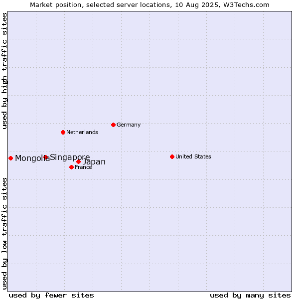 Market position of Japan vs. Singapore vs. Mongolia
