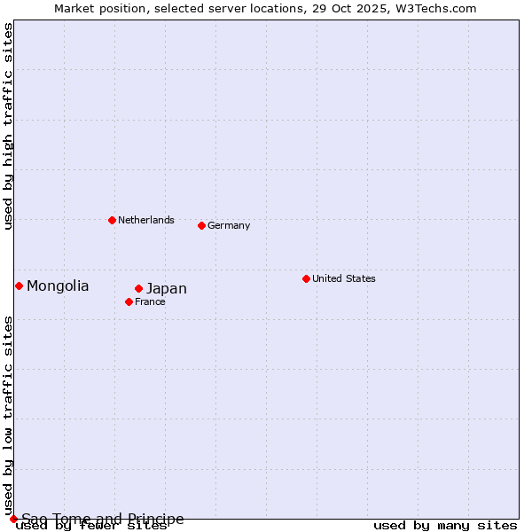 Market position of Japan vs. Mongolia vs. Sao Tome and Principe