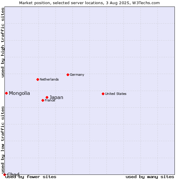 Market position of Japan vs. Mongolia vs. Chad