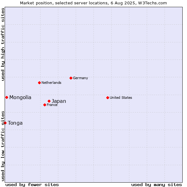 Market position of Japan vs. Mongolia vs. Tonga
