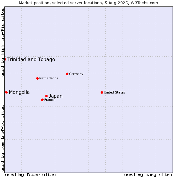 Market position of Japan vs. Mongolia vs. Trinidad and Tobago