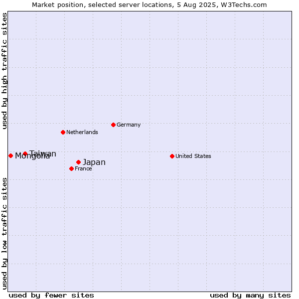 Market position of Japan vs. Taiwan vs. Mongolia