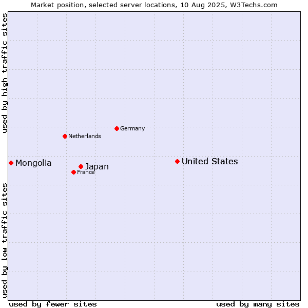 Market position of United States vs. Japan vs. Mongolia